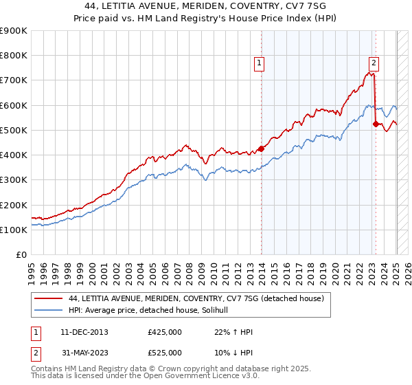 44, LETITIA AVENUE, MERIDEN, COVENTRY, CV7 7SG: Price paid vs HM Land Registry's House Price Index