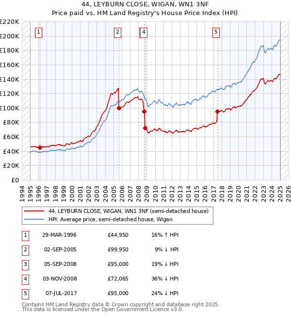 44, LEYBURN CLOSE, WIGAN, WN1 3NF: Price paid vs HM Land Registry's House Price Index
