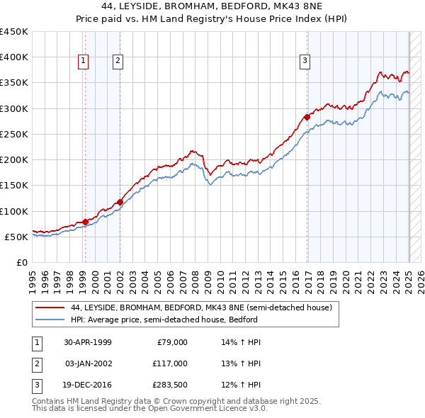44, LEYSIDE, BROMHAM, BEDFORD, MK43 8NE: Price paid vs HM Land Registry's House Price Index