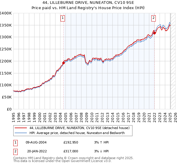 44, LILLEBURNE DRIVE, NUNEATON, CV10 9SE: Price paid vs HM Land Registry's House Price Index