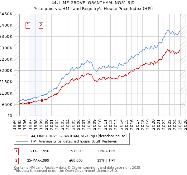 44, LIME GROVE, GRANTHAM, NG31 9JD: Price paid vs HM Land Registry's House Price Index
