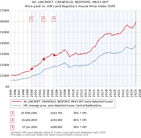 44, LINCROFT, CRANFIELD, BEDFORD, MK43 0HT: Price paid vs HM Land Registry's House Price Index