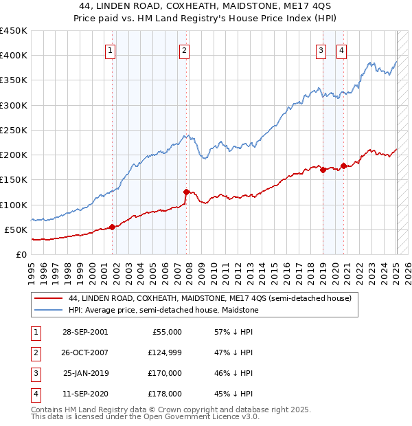 44, LINDEN ROAD, COXHEATH, MAIDSTONE, ME17 4QS: Price paid vs HM Land Registry's House Price Index