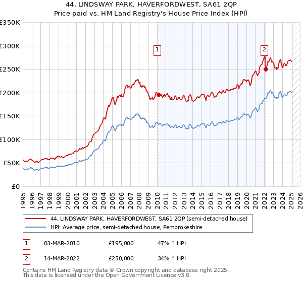 44, LINDSWAY PARK, HAVERFORDWEST, SA61 2QP: Price paid vs HM Land Registry's House Price Index