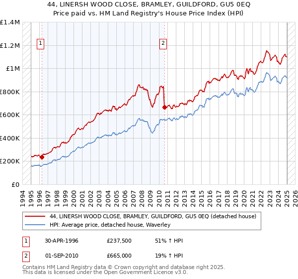 44, LINERSH WOOD CLOSE, BRAMLEY, GUILDFORD, GU5 0EQ: Price paid vs HM Land Registry's House Price Index
