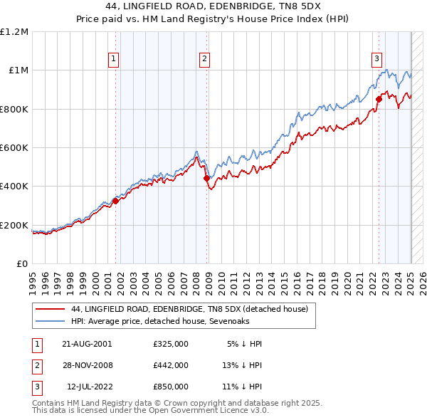 44, LINGFIELD ROAD, EDENBRIDGE, TN8 5DX: Price paid vs HM Land Registry's House Price Index