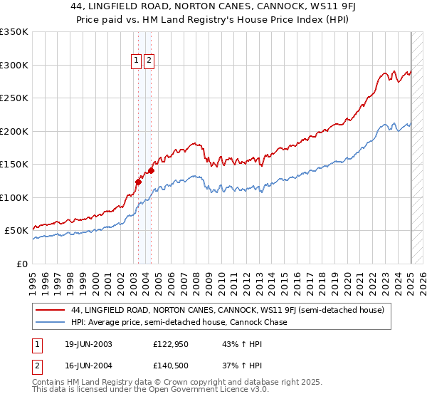 44, LINGFIELD ROAD, NORTON CANES, CANNOCK, WS11 9FJ: Price paid vs HM Land Registry's House Price Index