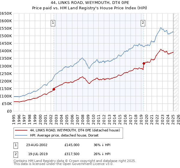44, LINKS ROAD, WEYMOUTH, DT4 0PE: Price paid vs HM Land Registry's House Price Index