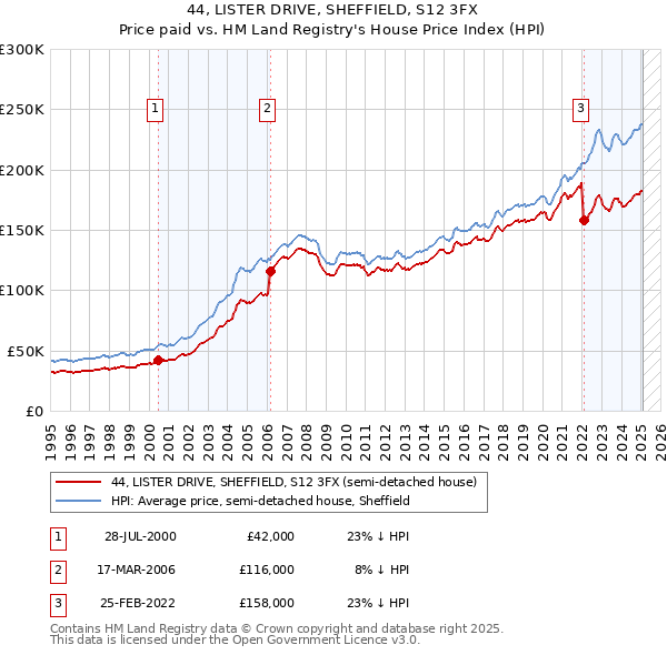 44, LISTER DRIVE, SHEFFIELD, S12 3FX: Price paid vs HM Land Registry's House Price Index