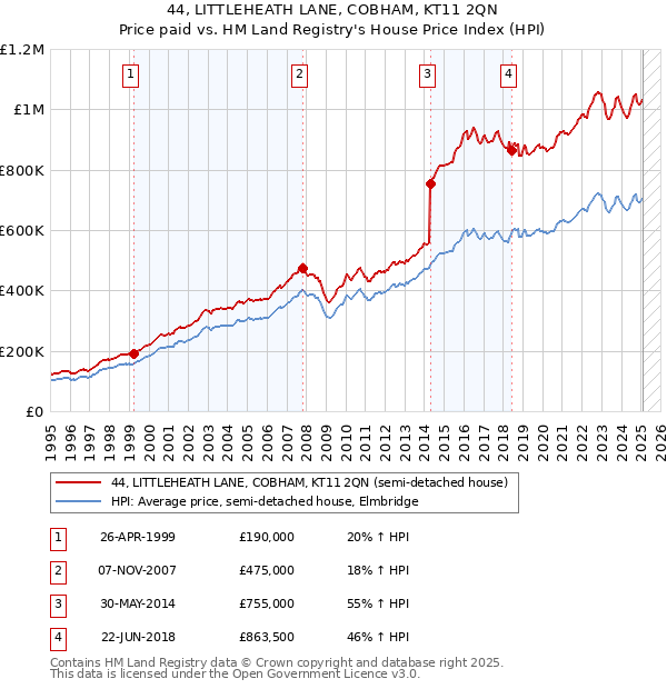 44, LITTLEHEATH LANE, COBHAM, KT11 2QN: Price paid vs HM Land Registry's House Price Index