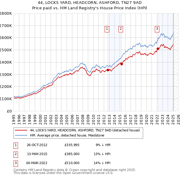 44, LOCKS YARD, HEADCORN, ASHFORD, TN27 9AD: Price paid vs HM Land Registry's House Price Index