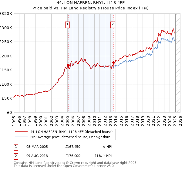 44, LON HAFREN, RHYL, LL18 4FE: Price paid vs HM Land Registry's House Price Index