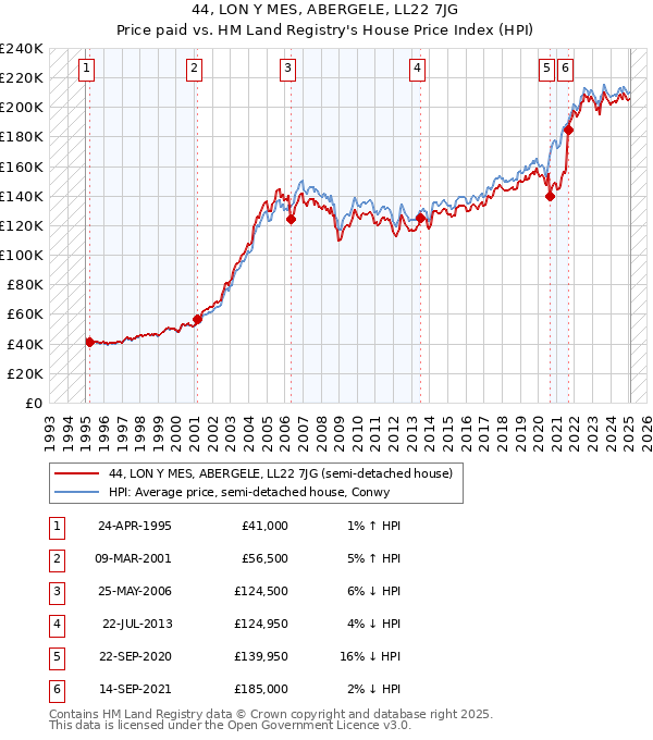 44, LON Y MES, ABERGELE, LL22 7JG: Price paid vs HM Land Registry's House Price Index