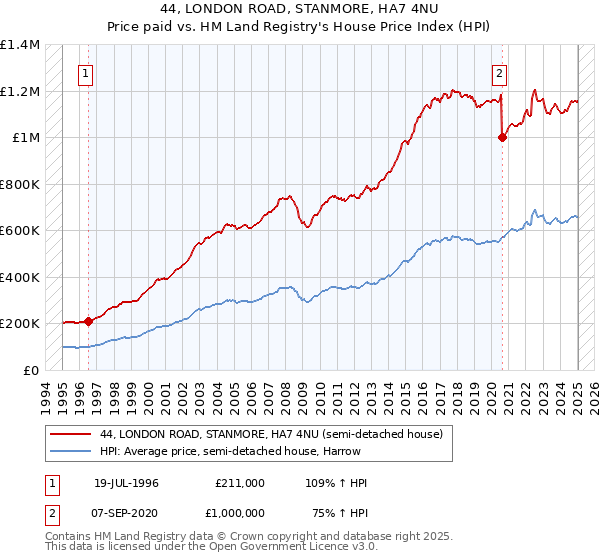 44, LONDON ROAD, STANMORE, HA7 4NU: Price paid vs HM Land Registry's House Price Index