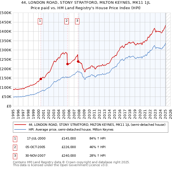 44, LONDON ROAD, STONY STRATFORD, MILTON KEYNES, MK11 1JL: Price paid vs HM Land Registry's House Price Index