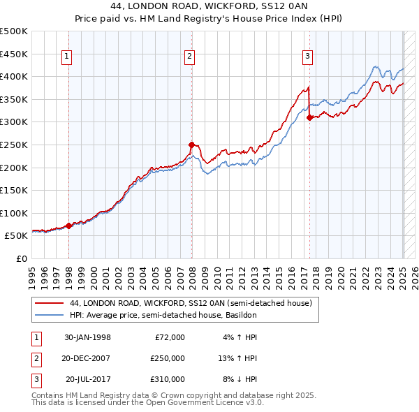 44, LONDON ROAD, WICKFORD, SS12 0AN: Price paid vs HM Land Registry's House Price Index