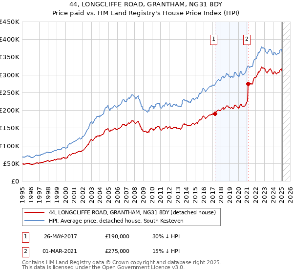 44, LONGCLIFFE ROAD, GRANTHAM, NG31 8DY: Price paid vs HM Land Registry's House Price Index
