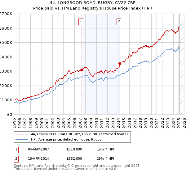 44, LONGROOD ROAD, RUGBY, CV22 7RE: Price paid vs HM Land Registry's House Price Index