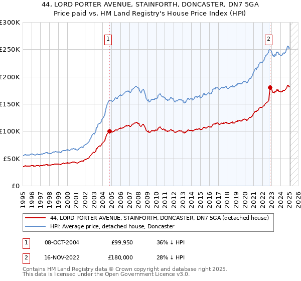 44, LORD PORTER AVENUE, STAINFORTH, DONCASTER, DN7 5GA: Price paid vs HM Land Registry's House Price Index