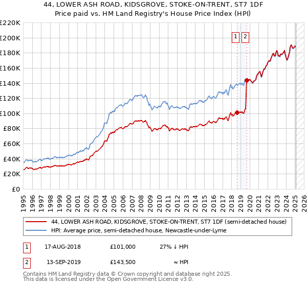 44, LOWER ASH ROAD, KIDSGROVE, STOKE-ON-TRENT, ST7 1DF: Price paid vs HM Land Registry's House Price Index