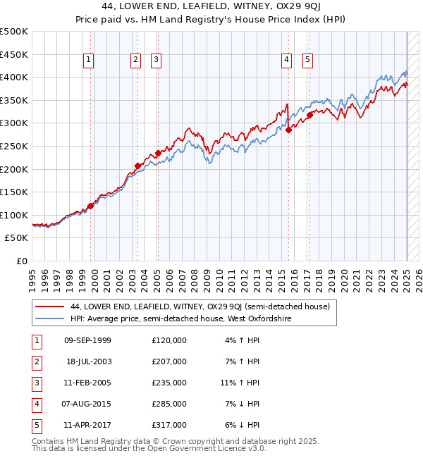44, LOWER END, LEAFIELD, WITNEY, OX29 9QJ: Price paid vs HM Land Registry's House Price Index