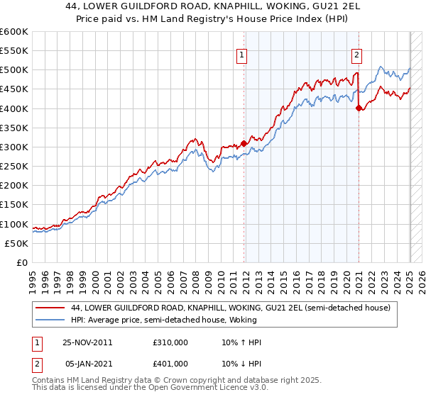 44, LOWER GUILDFORD ROAD, KNAPHILL, WOKING, GU21 2EL: Price paid vs HM Land Registry's House Price Index