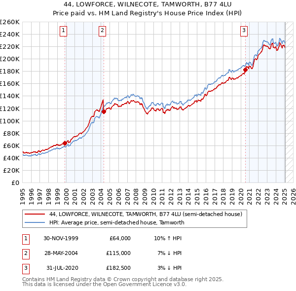 44, LOWFORCE, WILNECOTE, TAMWORTH, B77 4LU: Price paid vs HM Land Registry's House Price Index