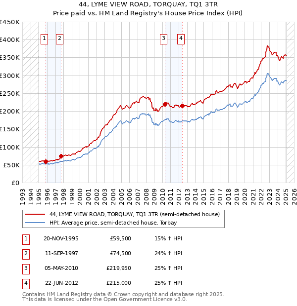 44, LYME VIEW ROAD, TORQUAY, TQ1 3TR: Price paid vs HM Land Registry's House Price Index