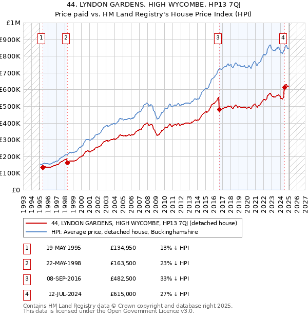 44, LYNDON GARDENS, HIGH WYCOMBE, HP13 7QJ: Price paid vs HM Land Registry's House Price Index