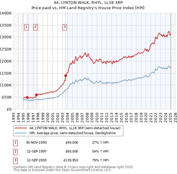 44, LYNTON WALK, RHYL, LL18 3RP: Price paid vs HM Land Registry's House Price Index