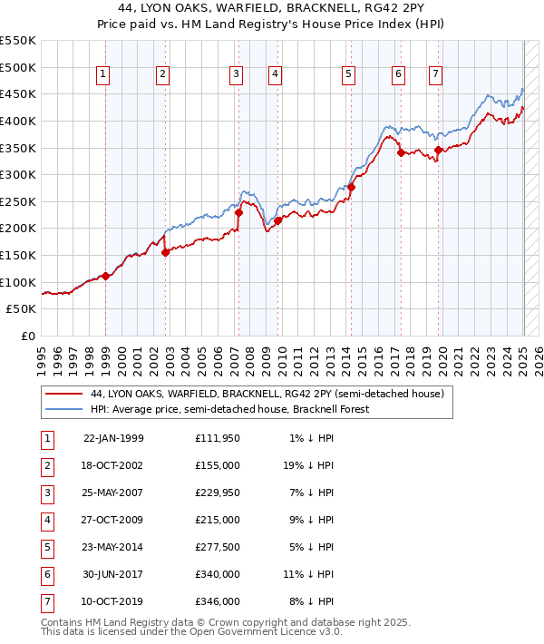 44, LYON OAKS, WARFIELD, BRACKNELL, RG42 2PY: Price paid vs HM Land Registry's House Price Index
