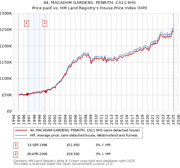44, MACADAM GARDENS, PENRITH, CA11 9HS: Price paid vs HM Land Registry's House Price Index
