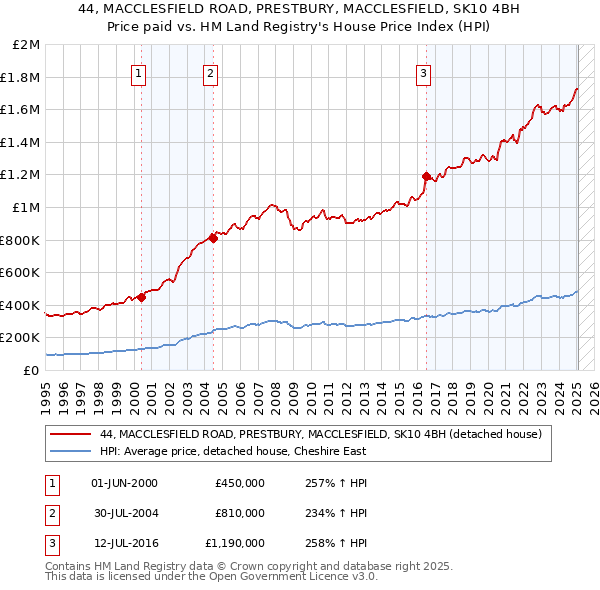 44, MACCLESFIELD ROAD, PRESTBURY, MACCLESFIELD, SK10 4BH: Price paid vs HM Land Registry's House Price Index