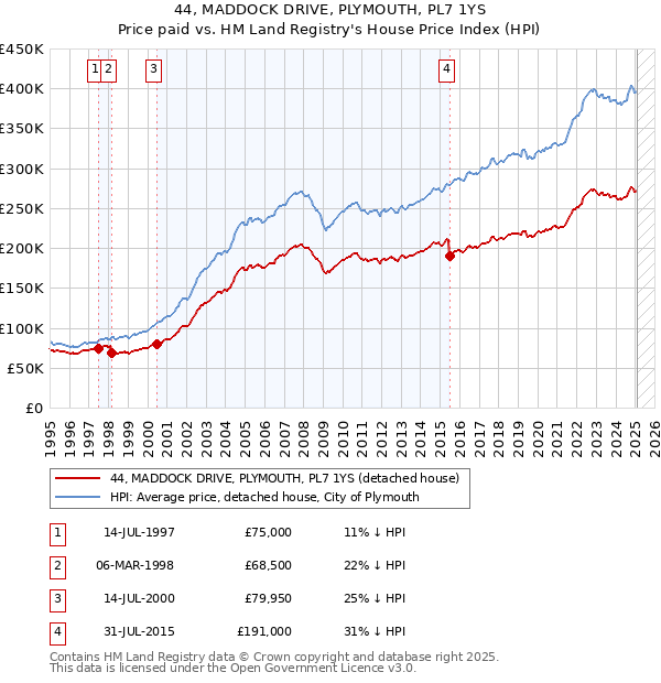 44, MADDOCK DRIVE, PLYMOUTH, PL7 1YS: Price paid vs HM Land Registry's House Price Index