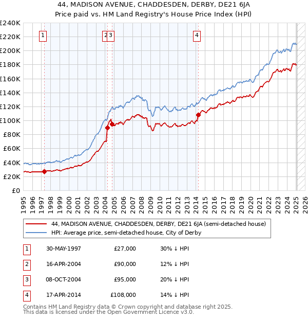 44, MADISON AVENUE, CHADDESDEN, DERBY, DE21 6JA: Price paid vs HM Land Registry's House Price Index