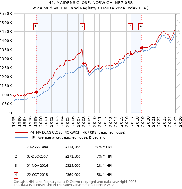 44, MAIDENS CLOSE, NORWICH, NR7 0RS: Price paid vs HM Land Registry's House Price Index