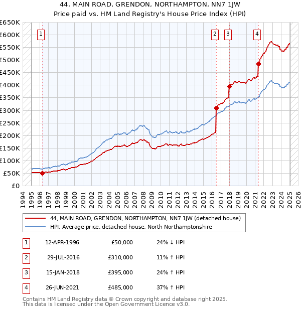 44, MAIN ROAD, GRENDON, NORTHAMPTON, NN7 1JW: Price paid vs HM Land Registry's House Price Index