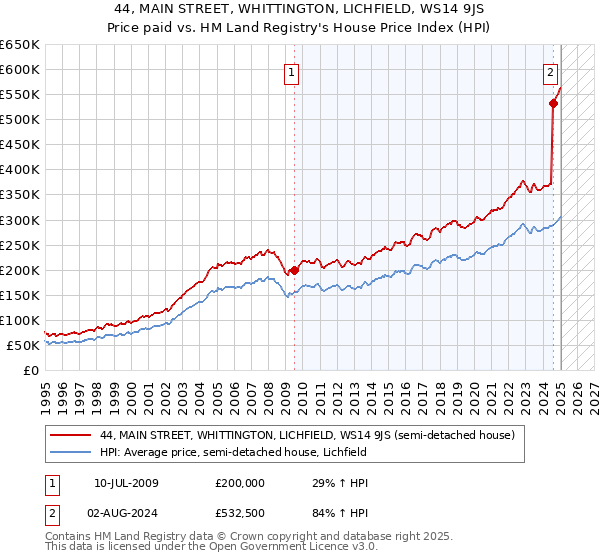 44, MAIN STREET, WHITTINGTON, LICHFIELD, WS14 9JS: Price paid vs HM Land Registry's House Price Index