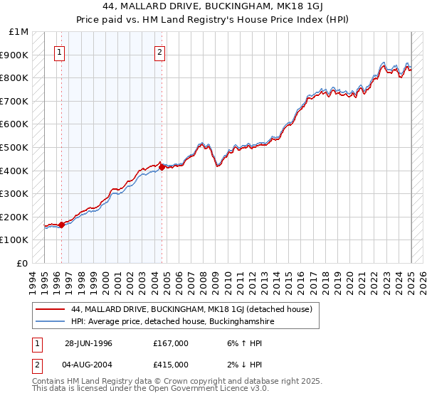 44, MALLARD DRIVE, BUCKINGHAM, MK18 1GJ: Price paid vs HM Land Registry's House Price Index