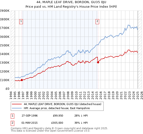 44, MAPLE LEAF DRIVE, BORDON, GU35 0JU: Price paid vs HM Land Registry's House Price Index