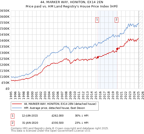 44, MARKER WAY, HONITON, EX14 2EN: Price paid vs HM Land Registry's House Price Index