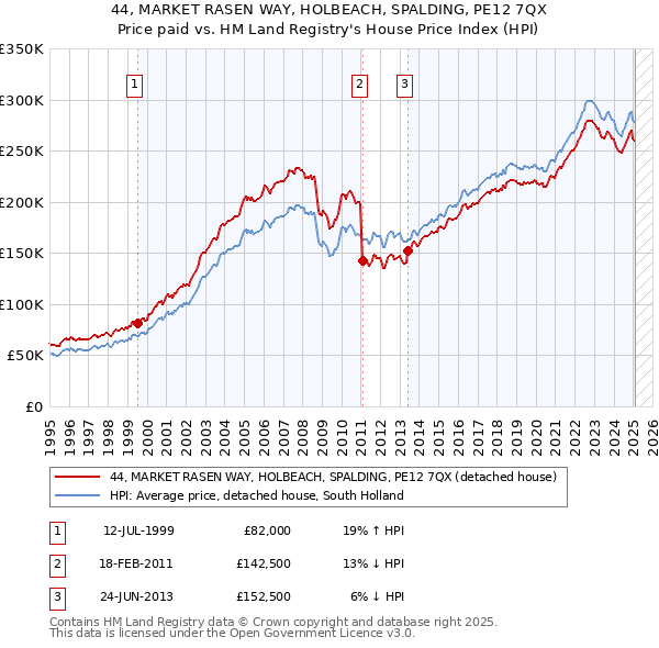 44, MARKET RASEN WAY, HOLBEACH, SPALDING, PE12 7QX: Price paid vs HM Land Registry's House Price Index