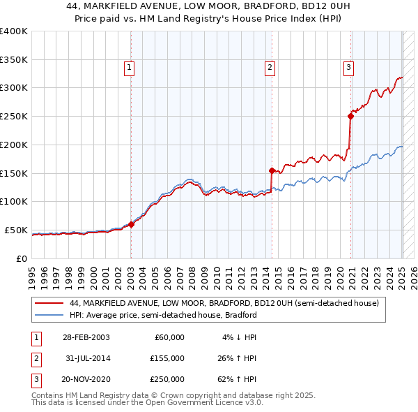 44, MARKFIELD AVENUE, LOW MOOR, BRADFORD, BD12 0UH: Price paid vs HM Land Registry's House Price Index