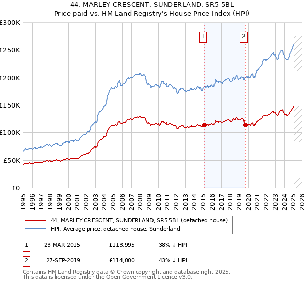 44, MARLEY CRESCENT, SUNDERLAND, SR5 5BL: Price paid vs HM Land Registry's House Price Index