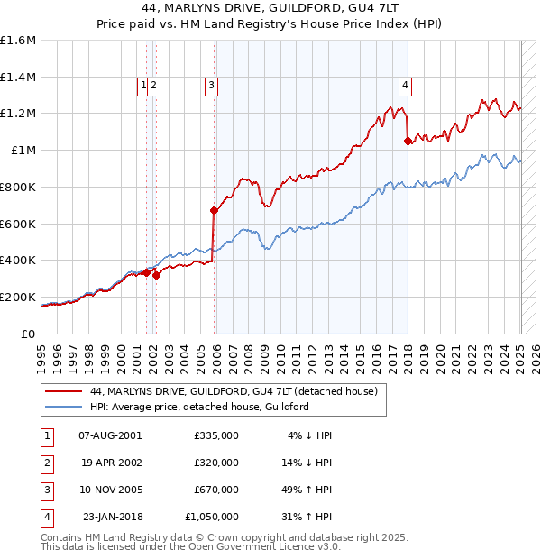 44, MARLYNS DRIVE, GUILDFORD, GU4 7LT: Price paid vs HM Land Registry's House Price Index