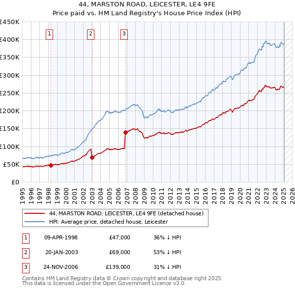 44, MARSTON ROAD, LEICESTER, LE4 9FE: Price paid vs HM Land Registry's House Price Index