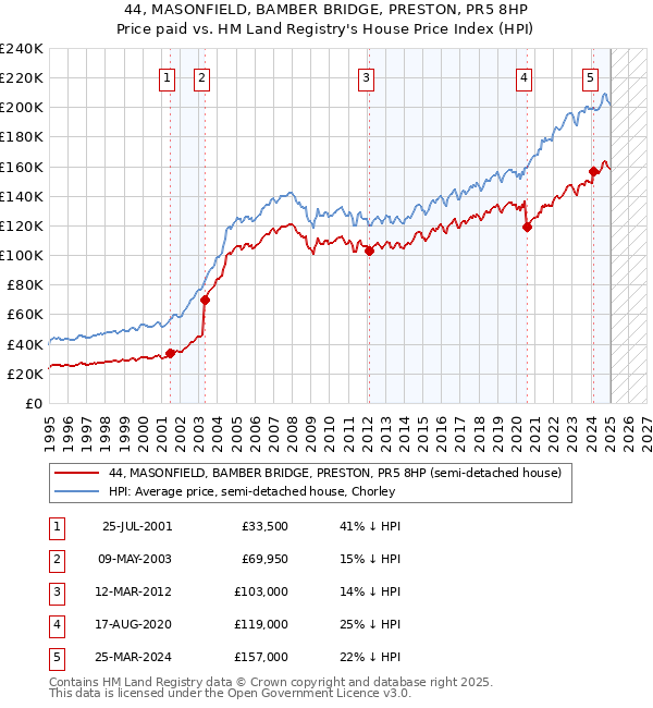 44, MASONFIELD, BAMBER BRIDGE, PRESTON, PR5 8HP: Price paid vs HM Land Registry's House Price Index