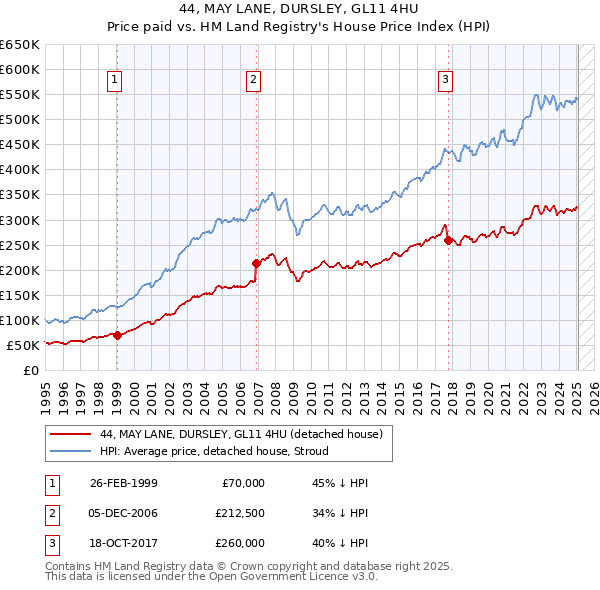 44, MAY LANE, DURSLEY, GL11 4HU: Price paid vs HM Land Registry's House Price Index