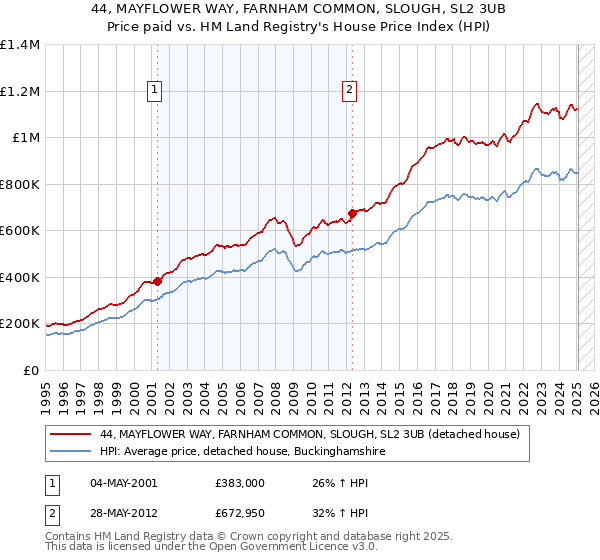 44, MAYFLOWER WAY, FARNHAM COMMON, SLOUGH, SL2 3UB: Price paid vs HM Land Registry's House Price Index
