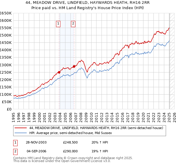 44, MEADOW DRIVE, LINDFIELD, HAYWARDS HEATH, RH16 2RR: Price paid vs HM Land Registry's House Price Index